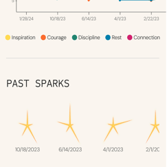 Past sparks