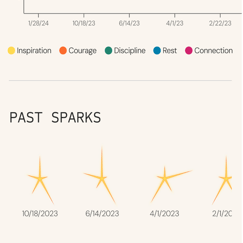 Past sparks